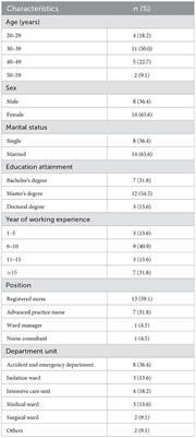 Psychological distress experienced by nurses amid the fifth wave of the COVID-19 pandemic in Hong Kong: A qualitative study
